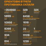 Війна, день 671: українські захисники знищили понад 1000 окупантів 