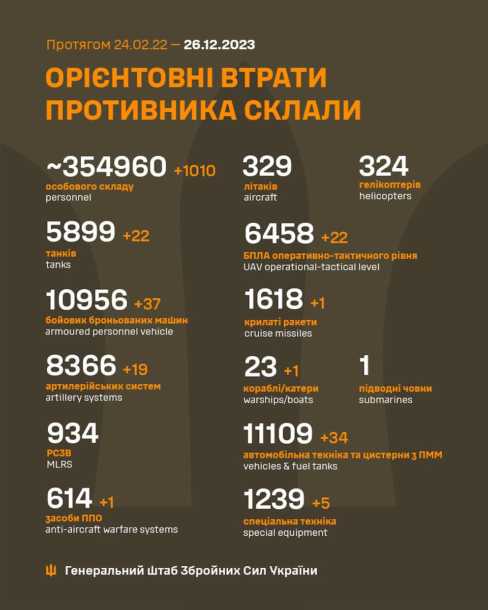 Війна, день 671: українські захисники знищили понад 1000 окупантів 