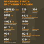 Війна, день 674: ворог обстрілює мирні населені пункти України