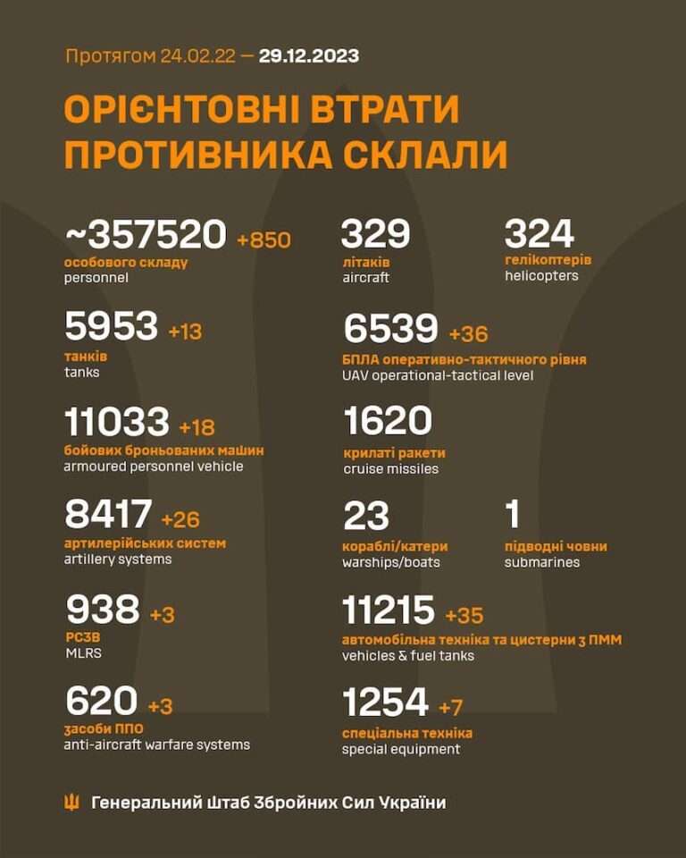 Війна, день 674: ворог обстрілює мирні населені пункти України