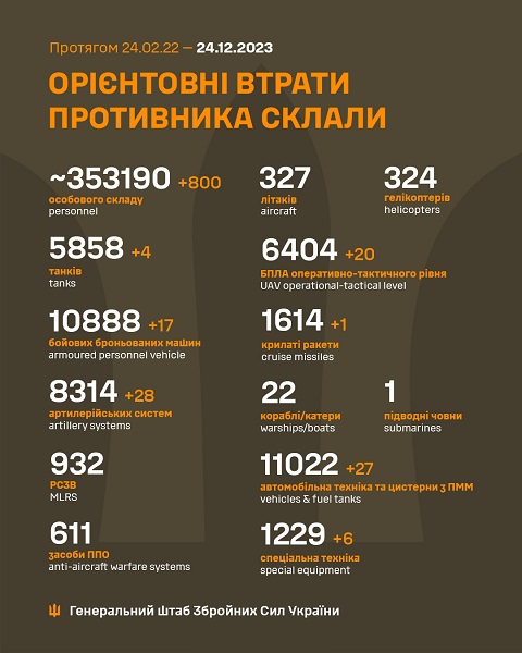 Війна в Україні 669 день: Генштаб ЗСУ про події на фронті та втрати ворога