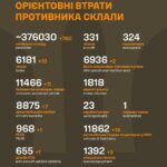 697-й день війни: мінус 670 окупантів