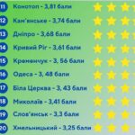 Рейтинг громадського транспорту України: яке місце посіла Одеса