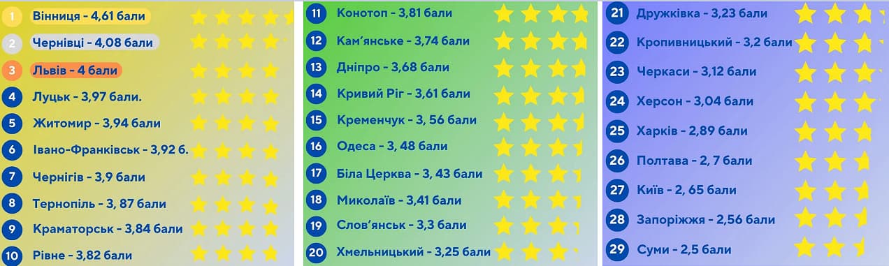 Рейтинг громадського транспорту України: яке місце посіла Одеса