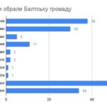 Результати онлайн-анкетування мешканців Балтської громади зі статусом ВПО