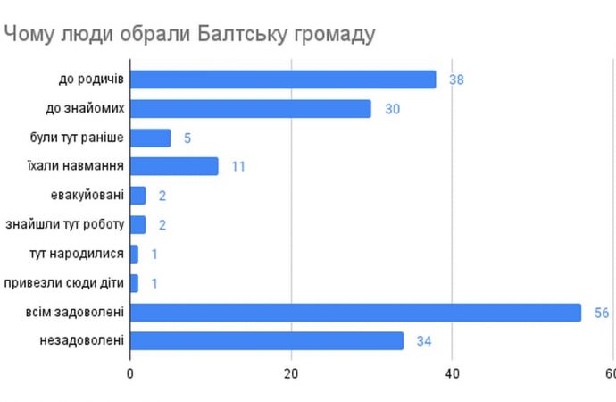 Результати онлайн-анкетування мешканців Балтської громади зі статусом ВПО