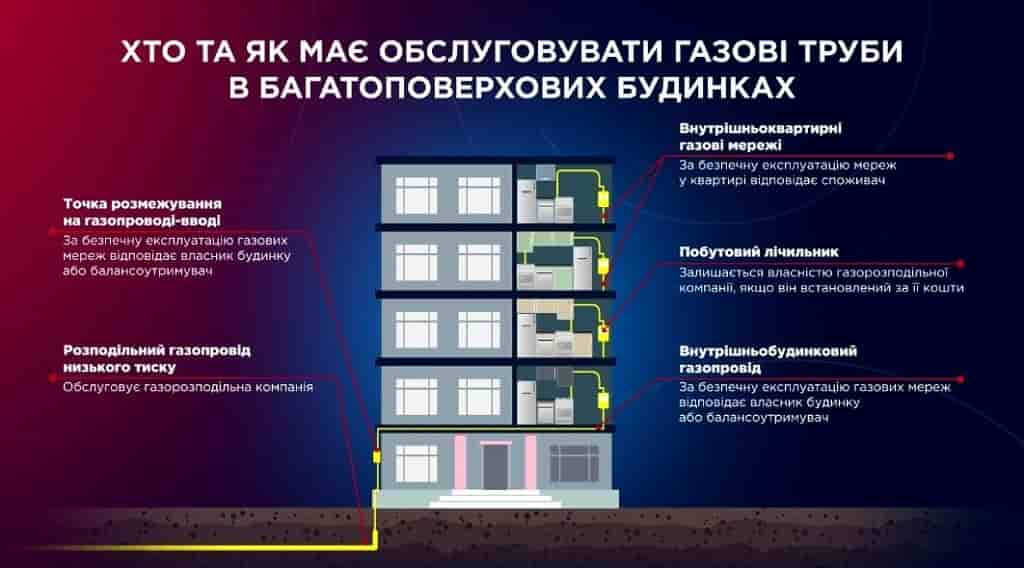 Скільки коштуватиме техобслуговування внутрішньобудинкових газових мереж