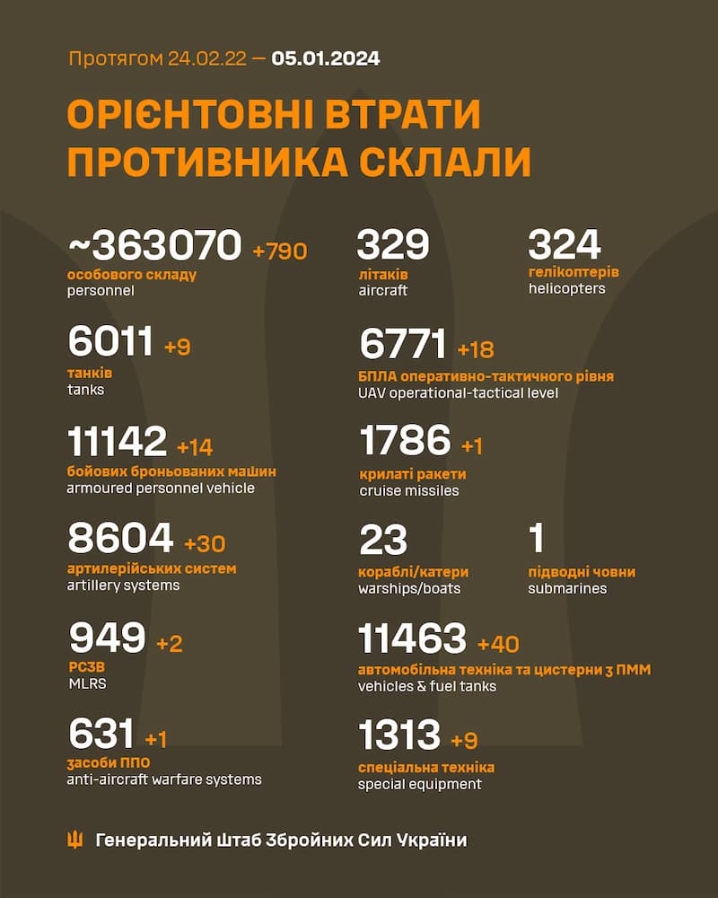 Війна, день 681-й: за добу ліквідовано ще 790 окупантів