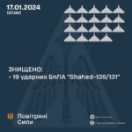 Війна, день 693-й: скільки “Шехедів” зуміли збити сили ППО