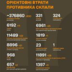 Війна, день 698: українські захисники знищили 830 окупантів та 25 дронів