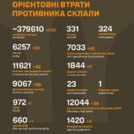 Війна, день 701: мінус 950 окупантів, 30 танків, 59 артсистем та 35 дронів