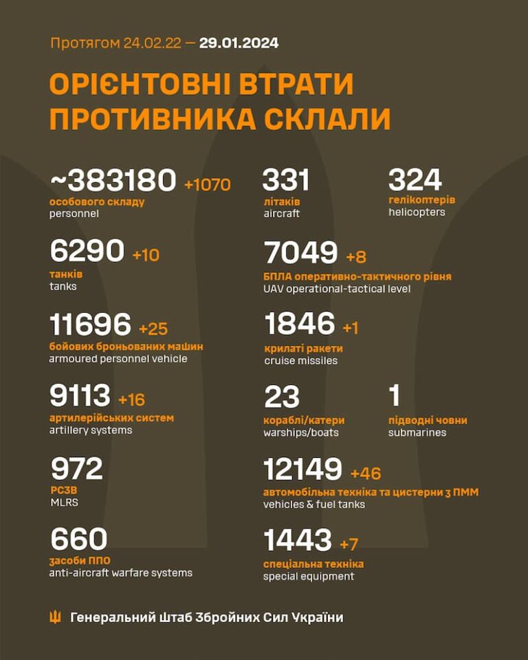 Війна, день 705-й: вночі захисники неба відбили чергову ворожу атаку