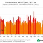 Одесі загрожує формальдегід у повітрі: як медики посперечалися з екологами