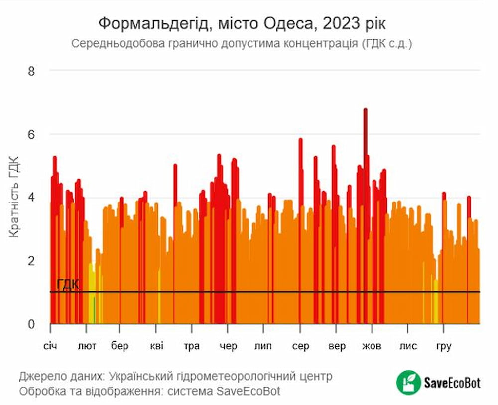 Одесі загрожує формальдегід у повітрі: як медики посперечалися з екологами