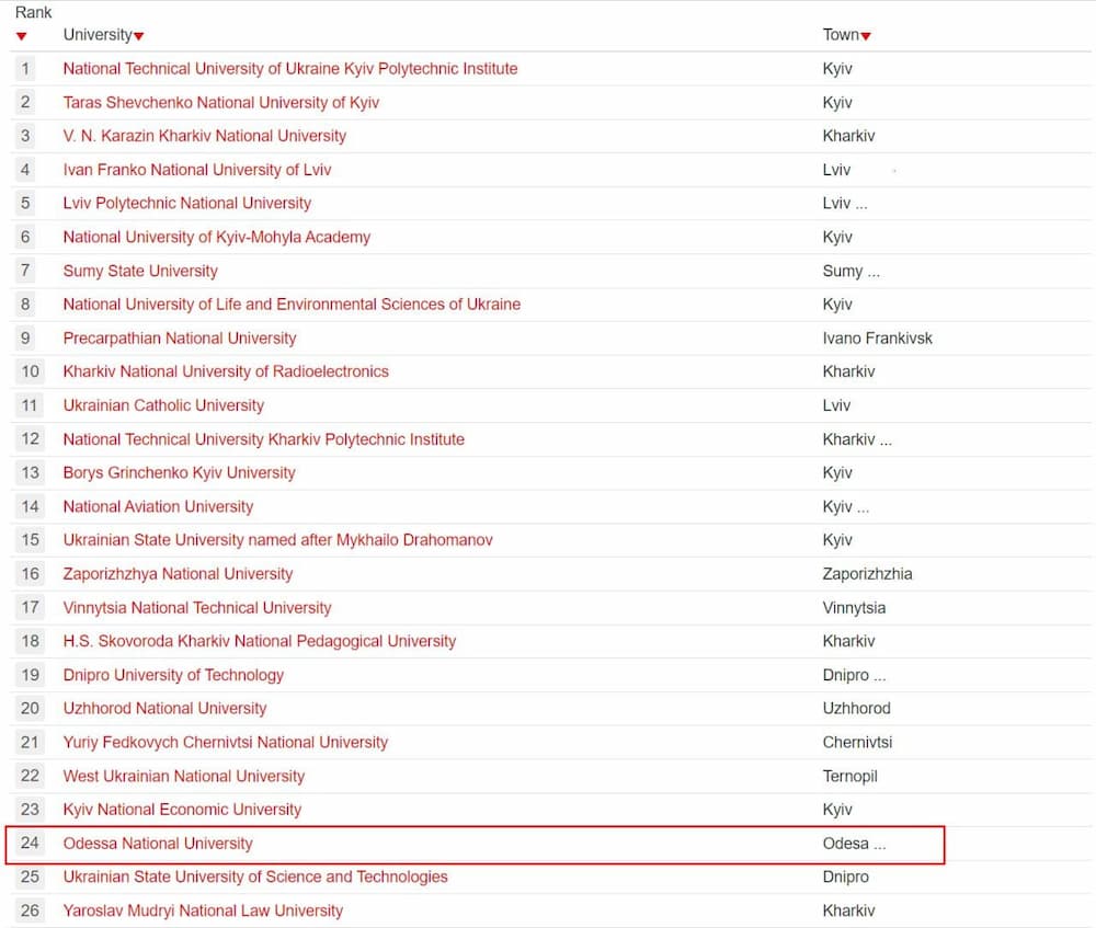 Одеський університет потрапив до рейтингу популярності в інтернеті