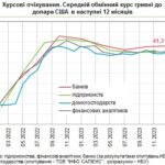 Що буде з курсом долара та цінами в Україні: прогнози населення, банкірів та аналітиків