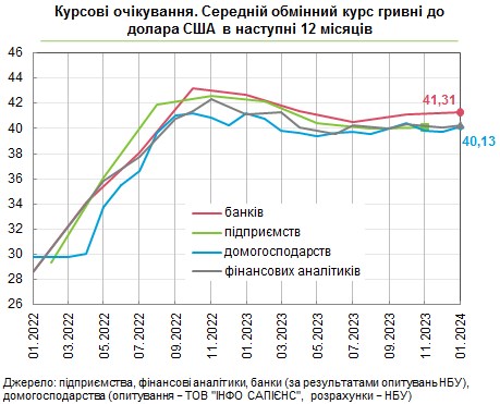 Що буде з курсом долара та цінами в Україні: прогнози населення, банкірів та аналітиків