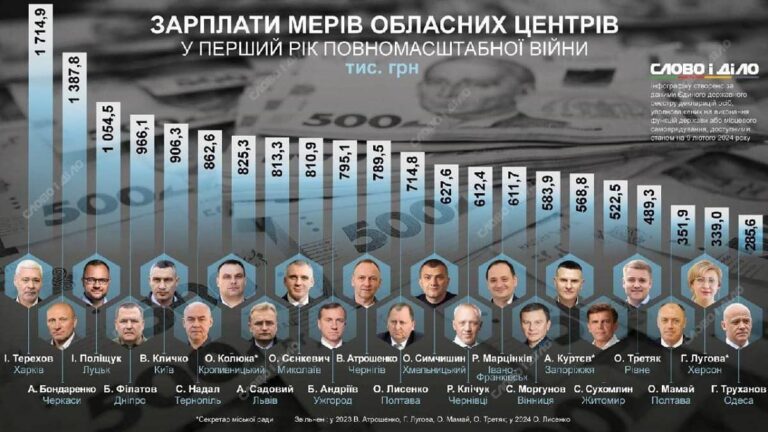 У Труханова виявилася найменша зарплата серед мерів обласних центрів