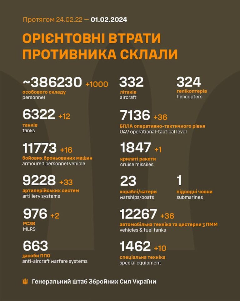 Війна, день 708-й: у ЦРУ зробили прогноз на 2024 рік для України та росії