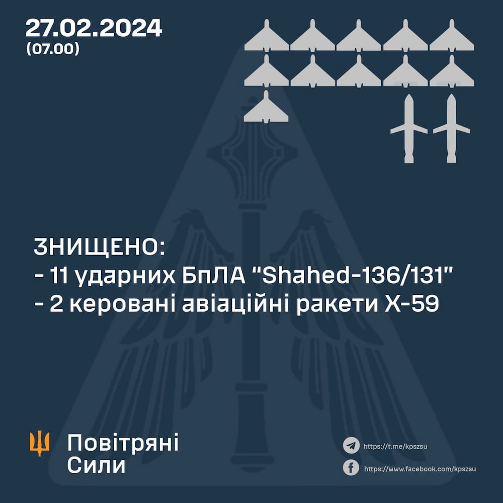 Війна, день 734-й: чергова повітряна атака і провокація над територією Молдови