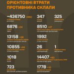 Майже 1000 окупантів та 63 автомобілі. Генштаб поновив втрати РФ в Україні