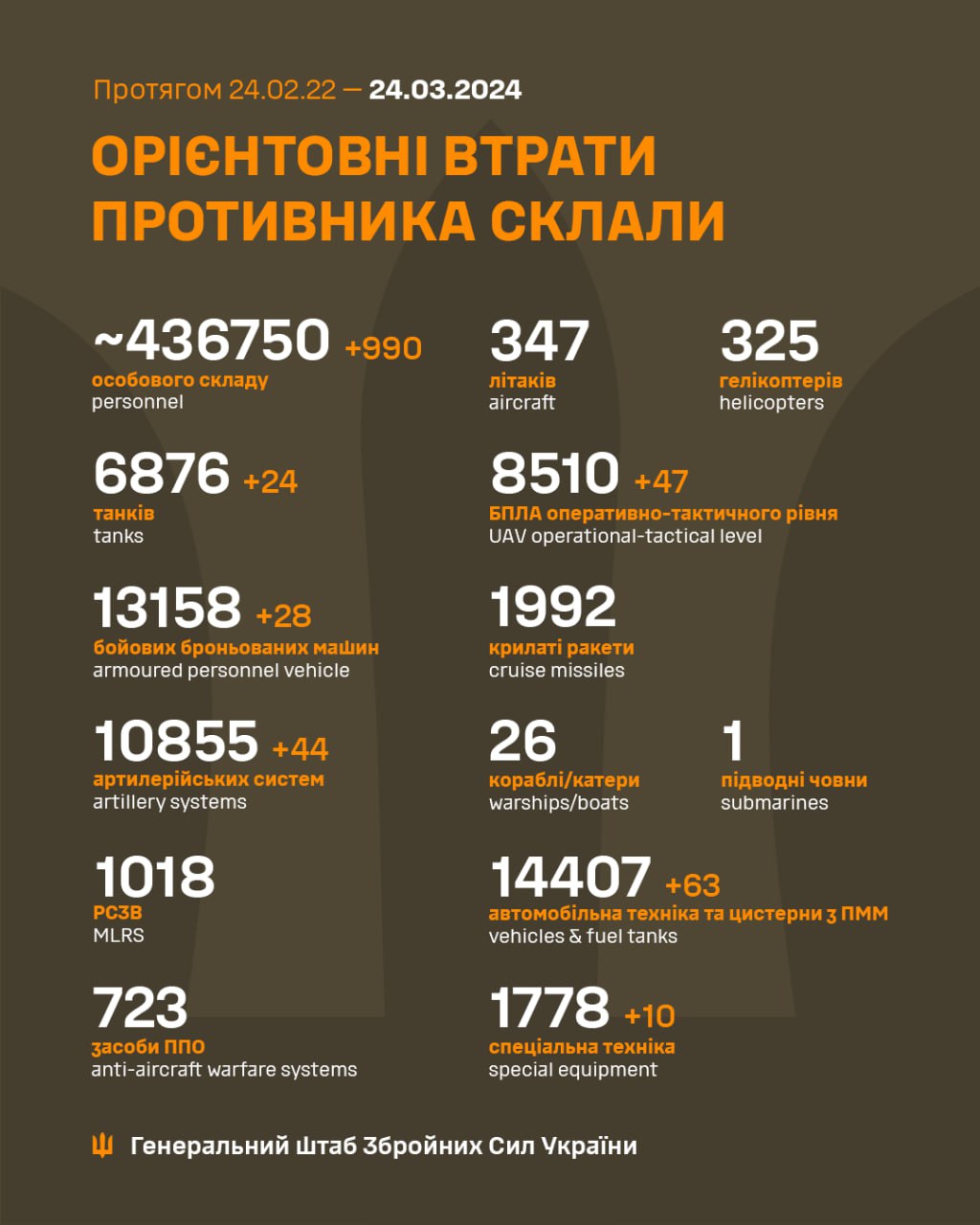 Майже 1000 окупантів та 63 автомобілі. Генштаб поновив втрати РФ в Україні