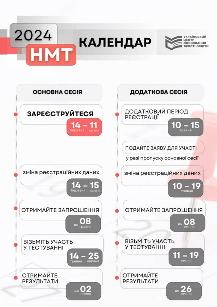 Реєстрація на мультитест-2024: що потрібно знати абітурієнтам