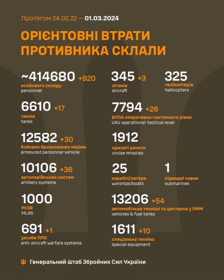 Війна, день 737-й: Одеса і Київ залишаються метою путіна