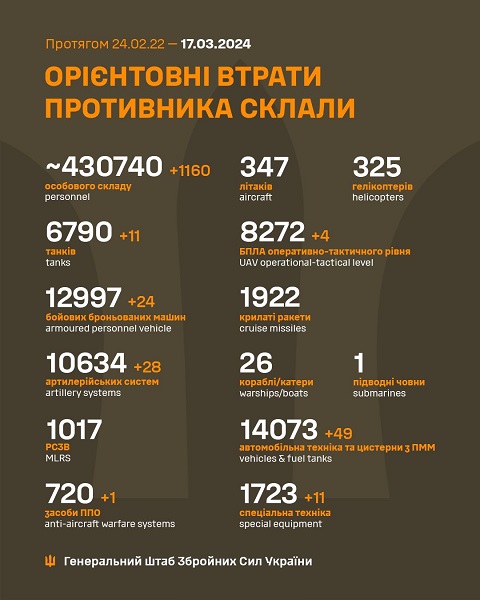 Війна в Україні, день 753: мінус черговий НПЗ та понад тисячу окупантів