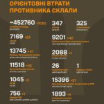 Більше 1000 окупантів та 32 артсистеми. Генштаб оновив втрати РФ в Україні