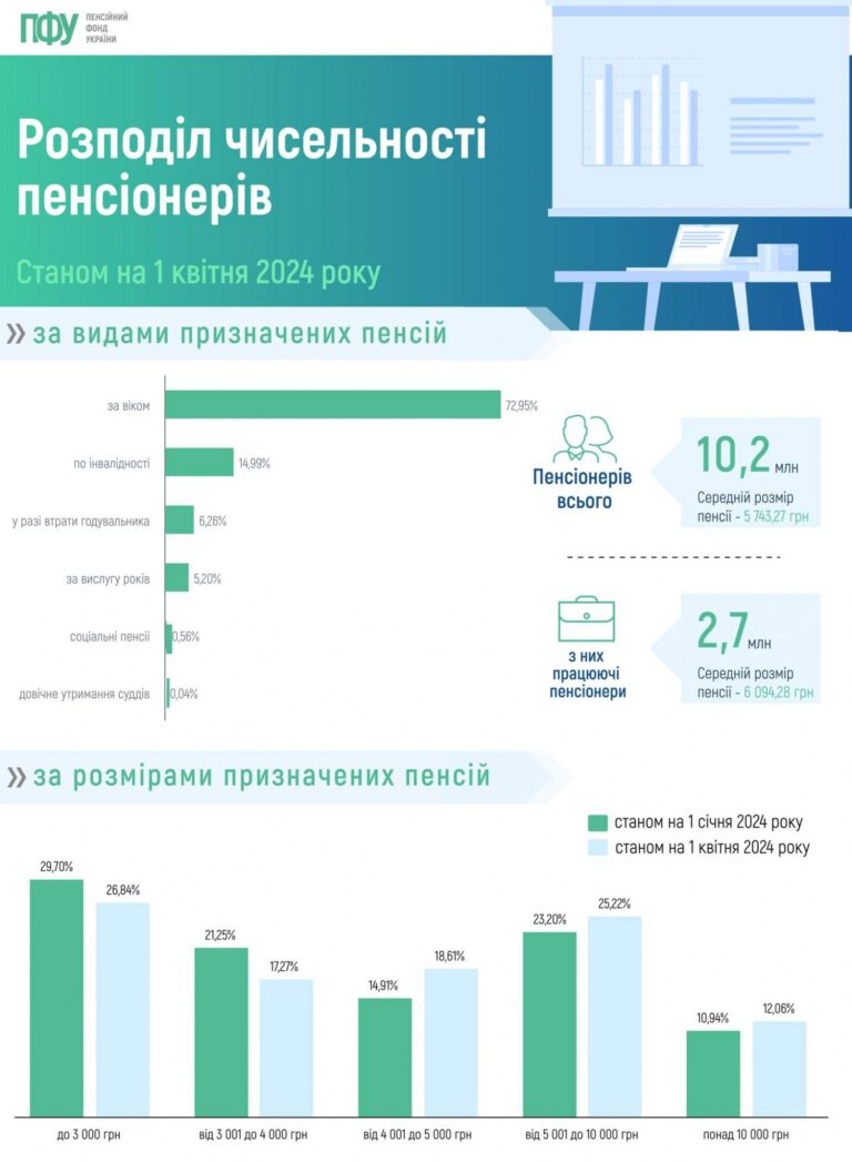 Скільки в Україні отримують працюючі пенсіонери: дані ПФУ