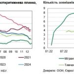 Українські підприємства стикаються з браком персоналу через мобілізацію та міграцію, – НБУ