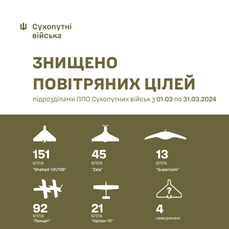 В березні ППО Сухопутних військ знищила більше 300 дронів. Павлюк поділився результатами