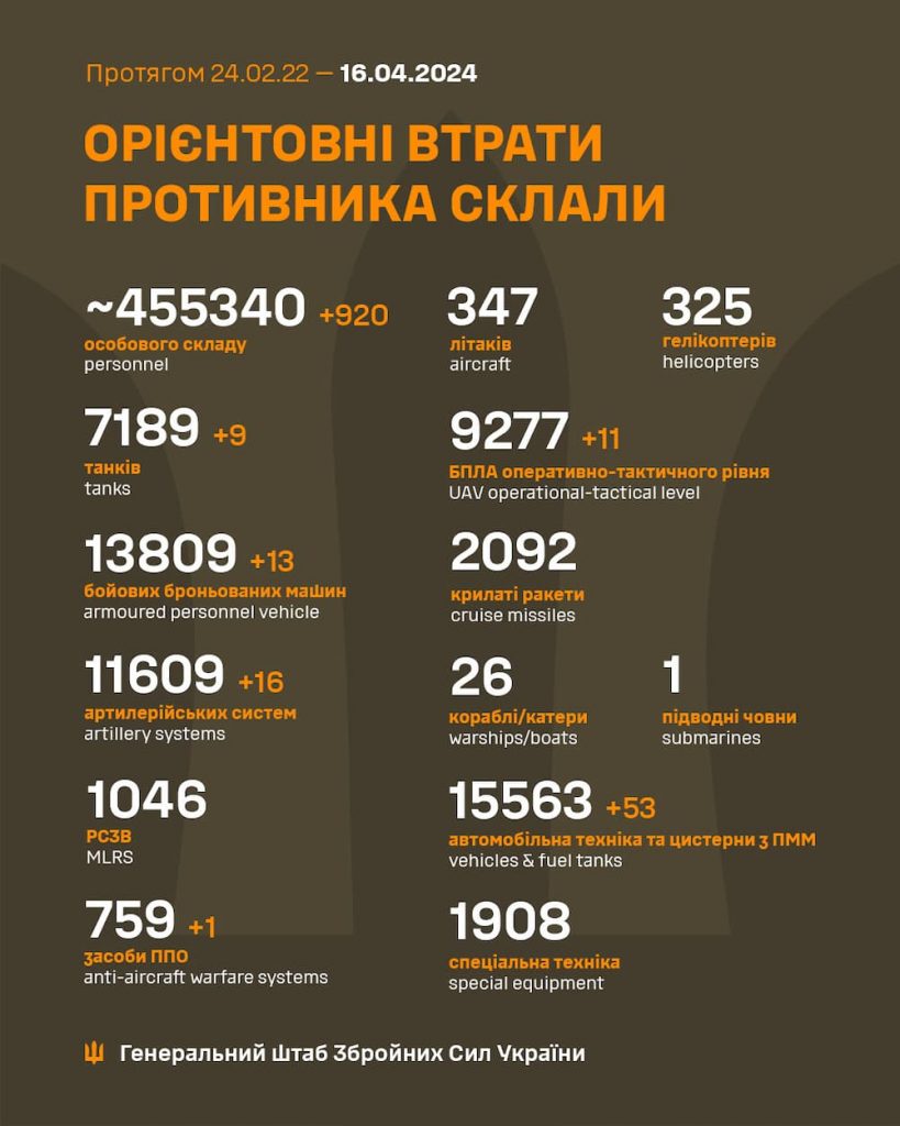 Війна, день 783-й: наші захисники відбивають атаки росіян на землі та в повітрі