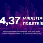 FAVBET сплатив 4,37 млрд грн податків за перше півріччя 2025 року