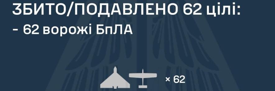 Під час нічної атаки на Україну ППО знищила 62 з 66 ворожих дронів.