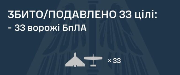 Українська ППО вночі уразила 33 російські дрони: відбито нову ворожу навалу