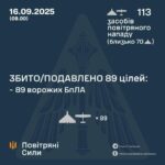 Російські війська запустили великомасштабну атаку безпілотників, під час якої сили протиповітряної оборони України збили понад 80 безпілотників російського виробництва.