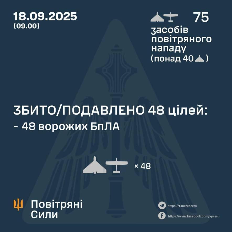 ППО знищила 48 з 75 ворожих БПЛА: атаки зафіксовано на шести напрямках