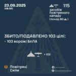 ППО успішно знешкодила 103 з 115 атакуючих дронів: потужна нічна агресія проти України.