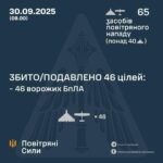 ППО перехопила 46 із 65 ворожих дронів: 19 безпілотників досягли своїх цілей.
