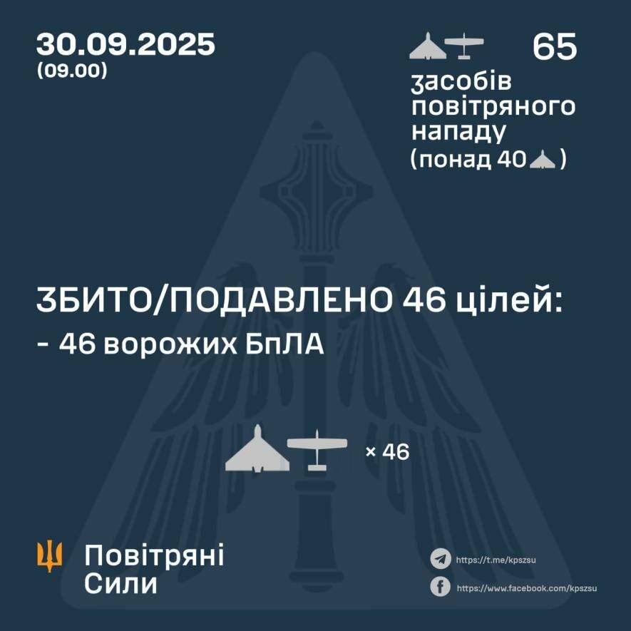 ППО перехопила 46 із 65 ворожих дронів: 19 безпілотників досягли своїх цілей.