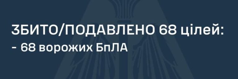 Під час нічної атаки на Україну, ППО знищила 68 з 91 ворожого дрона.