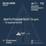 Зенітні системи знищили 73 дрони з 109: російські удари вразили 21 об’єкт в Україні.