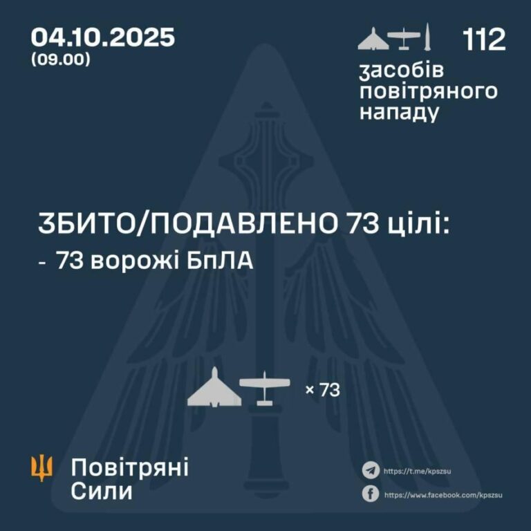Зенітні системи знищили 73 дрони з 109: російські удари вразили 21 об’єкт в Україні.