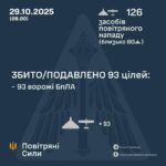 ППО знищила 93 з 126 російських дронів під час нічного нападу, є ураження на Одещині