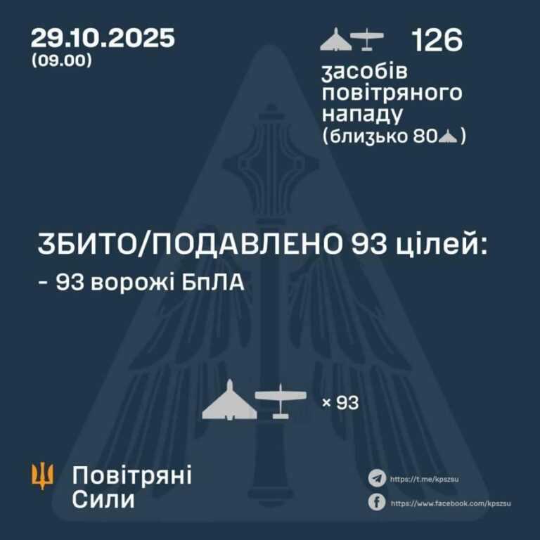 ППО знищила 93 з 126 російських дронів під час нічного нападу, є ураження на Одещині