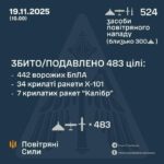 Під час масованої атаки ППО знищила 483 об’єкти: 442 дрони, 34 ракети Х-101 та сім “Калібрів”