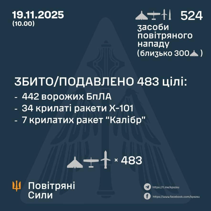 Під час масованої атаки ППО знищила 483 об’єкти: 442 дрони, 34 ракети Х-101 та сім “Калібрів”