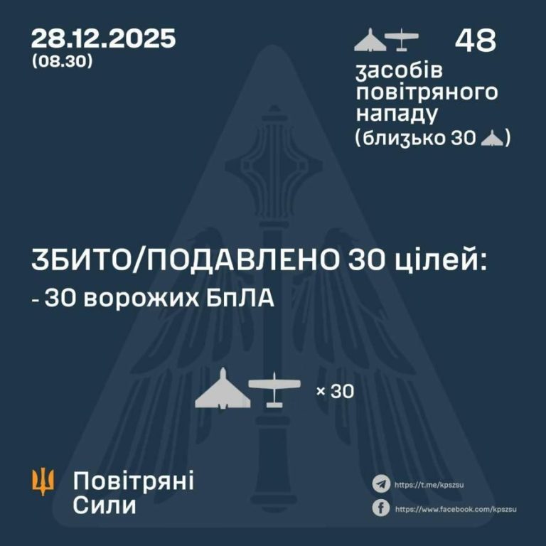 Нічний наліт ударних дронів: ППО збила 30 БПЛА, зафіксовано влучання